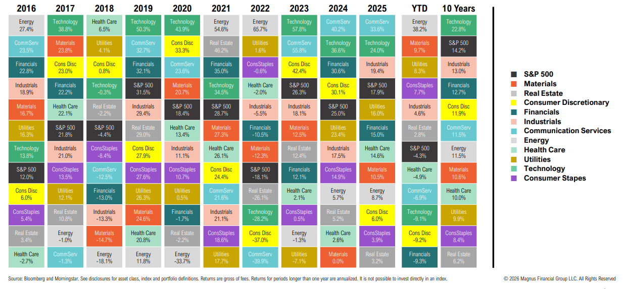 Annual sector performance comparison chart