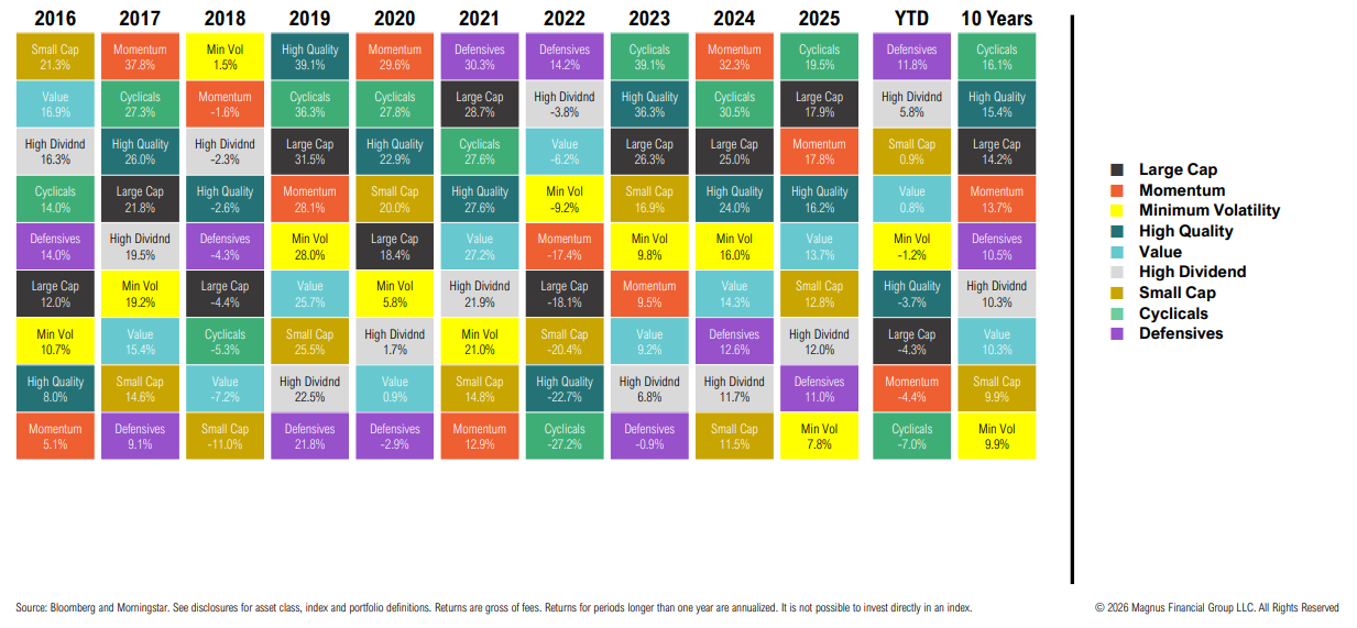 Investment style performance chart 2016-2025