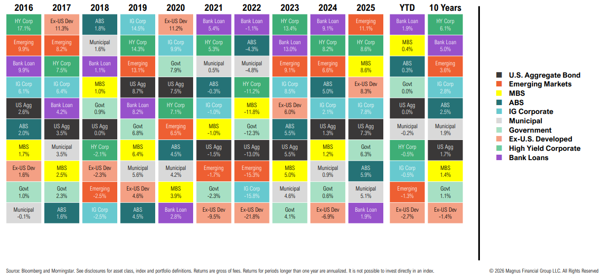 Colorful financial performance chart from 2016 to 2025