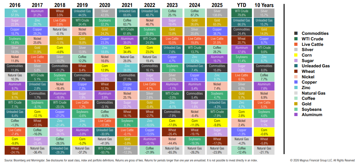 Annual commodity returns from 2016 to 2025