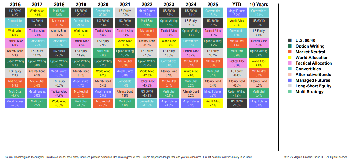 Investment returns chart from 2016 to 2025