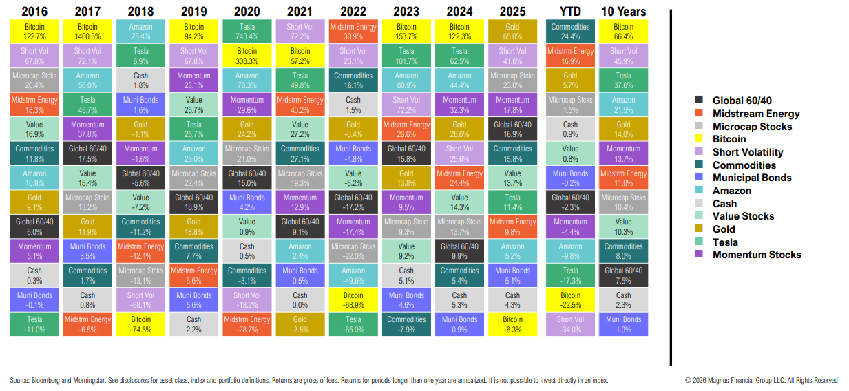 Investment performance by asset class over years