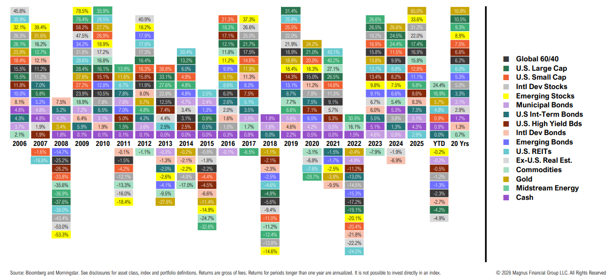 Annual investment returns chart from 2006 to 2025