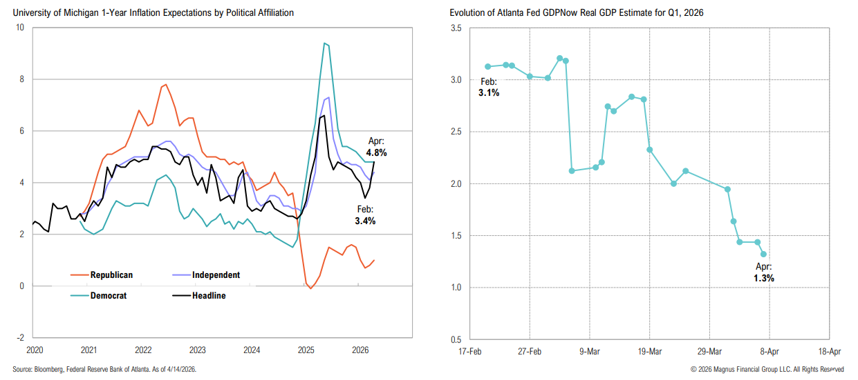 Charts showing inflation expectations and GDP forecast trends