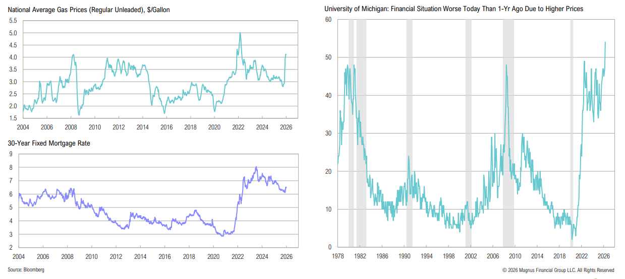 Gas prices, mortgage rates, and consumer sentiment charts
