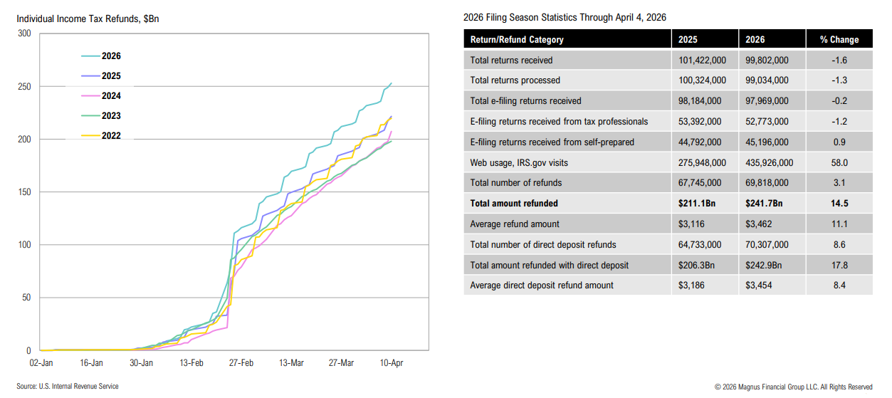IRS tax refund totals and 2026 filing statistics