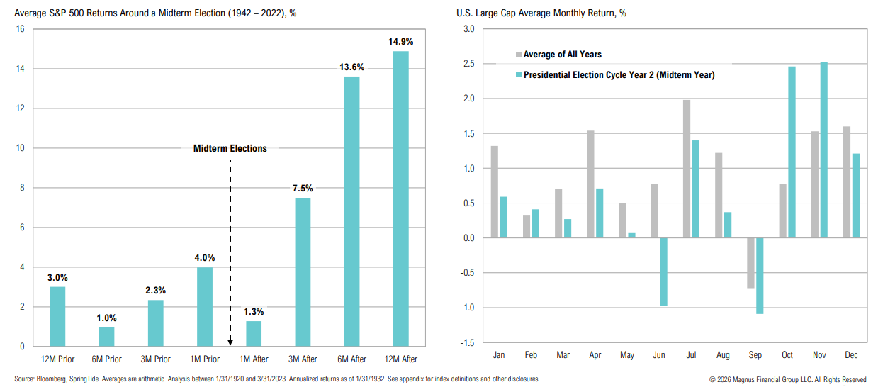 S&P 500 returns around midterm elections chart