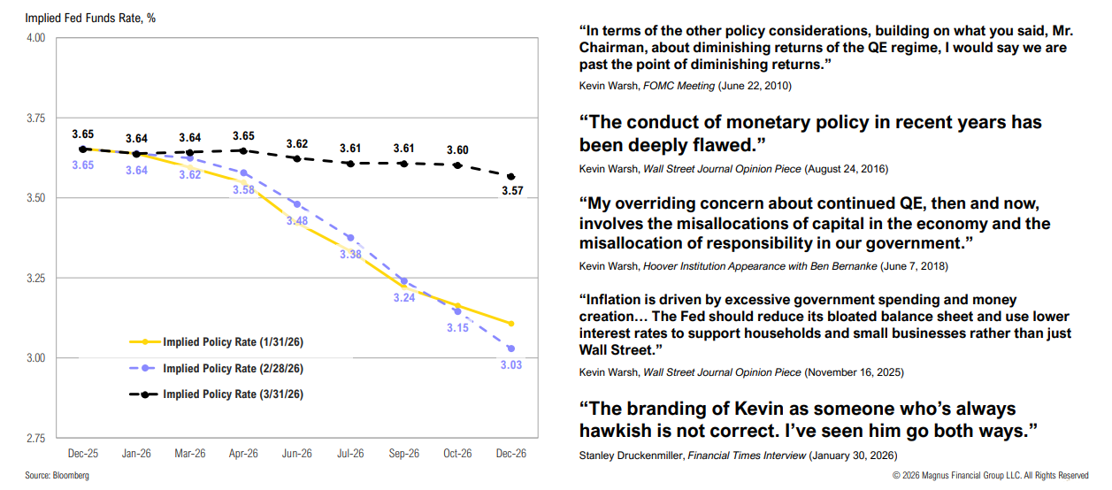 Chart of implied Fed Funds rates and quotes