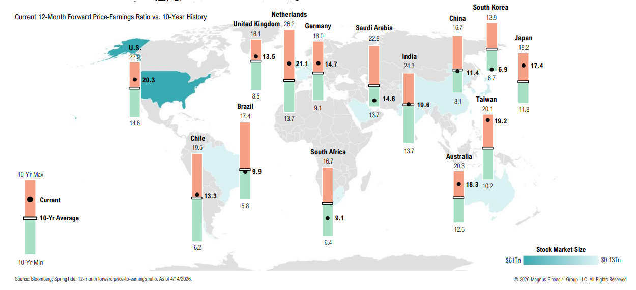 Global map of stock market valuation ratios