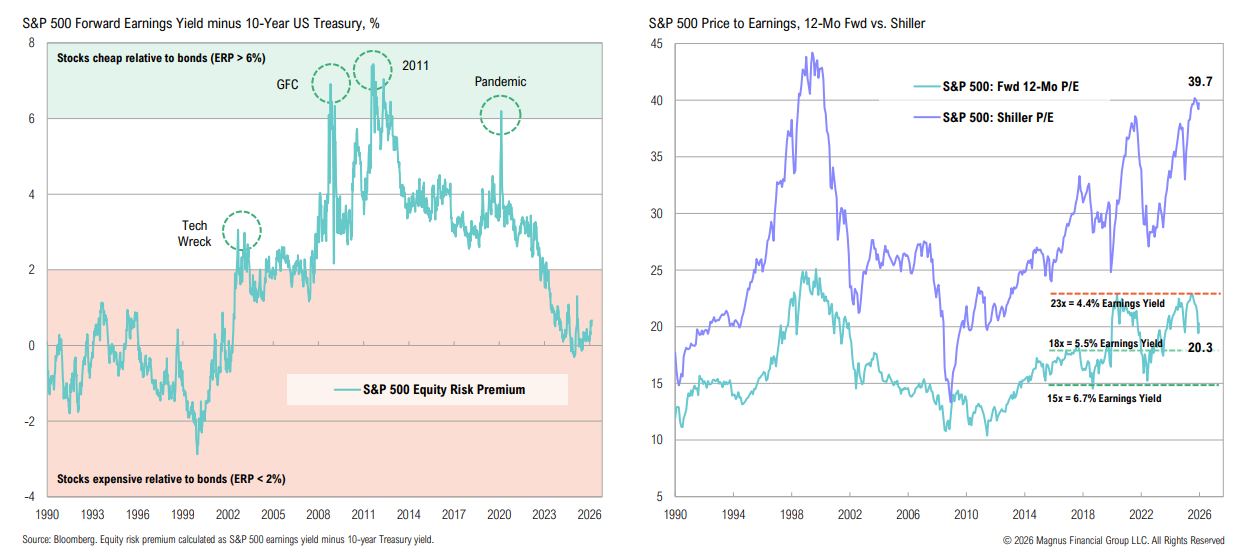 Charts of S&P 500 risk premium and P/E ratios
