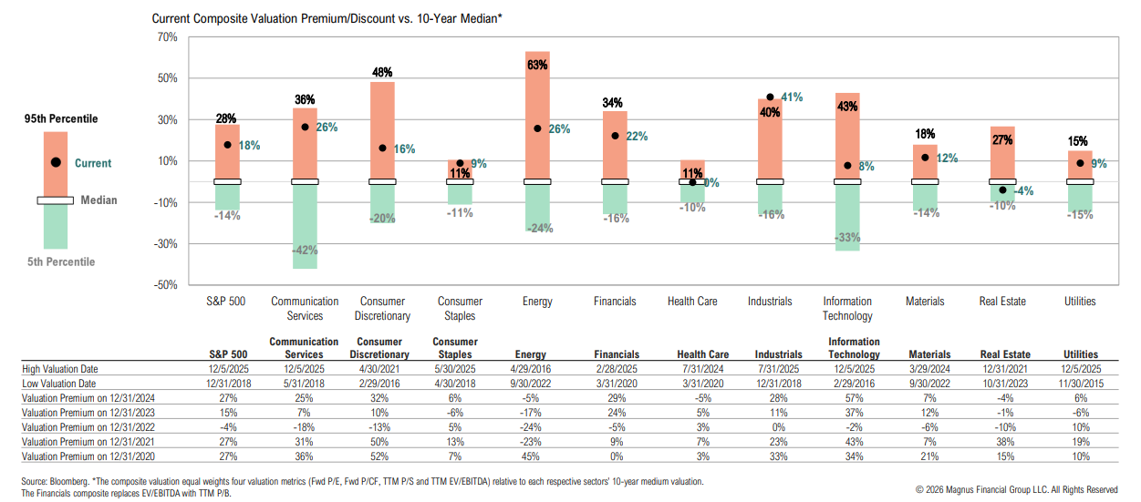 Sector valuation premiums versus 10-year median chart