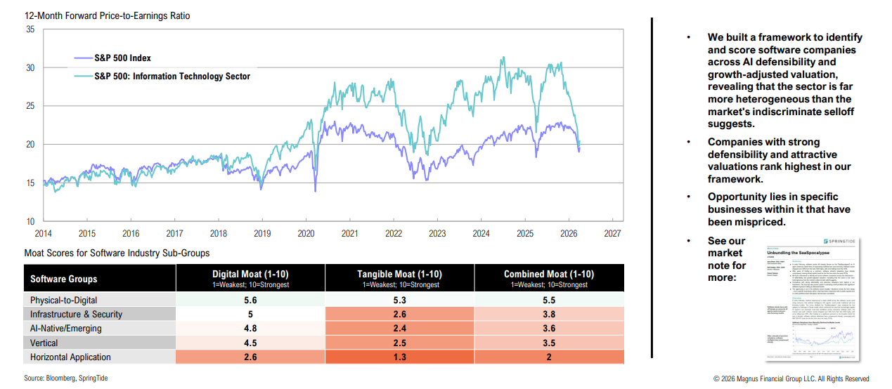 S&P 500 and tech sector P/E chart