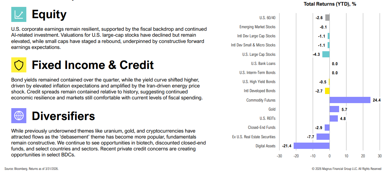 Asset class returns and market outlook summary chart