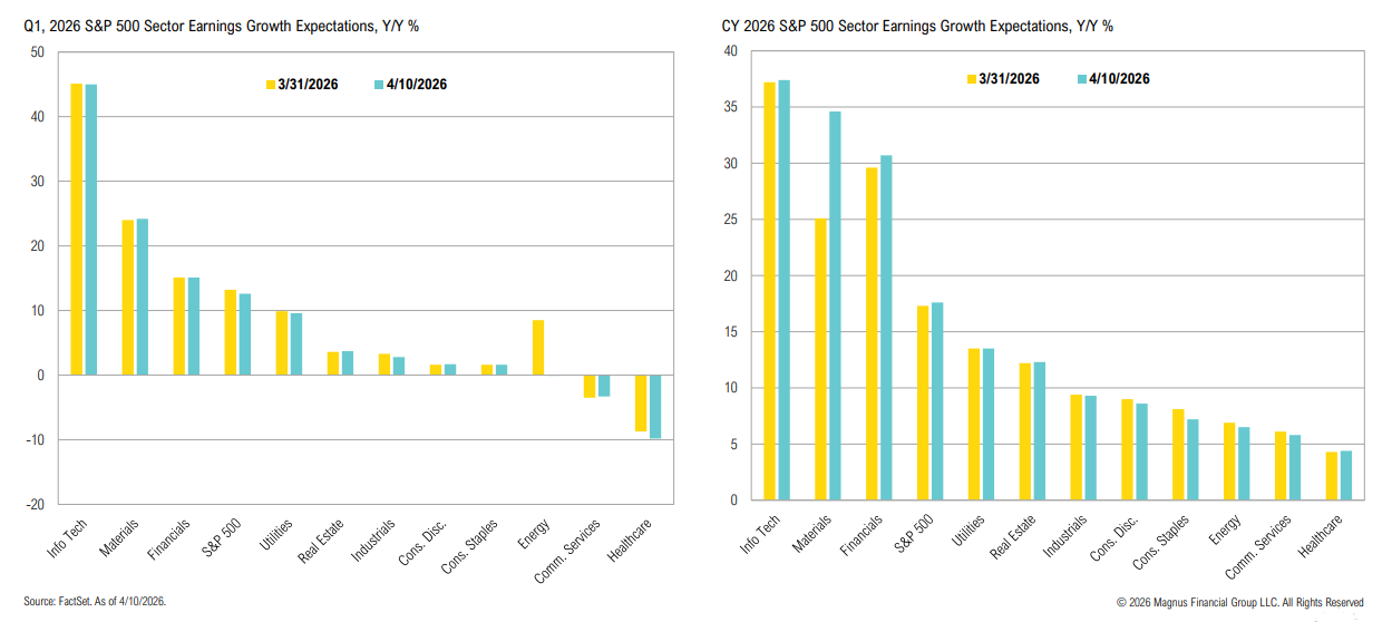 S&P 500 sector earnings growth expectations for 2026