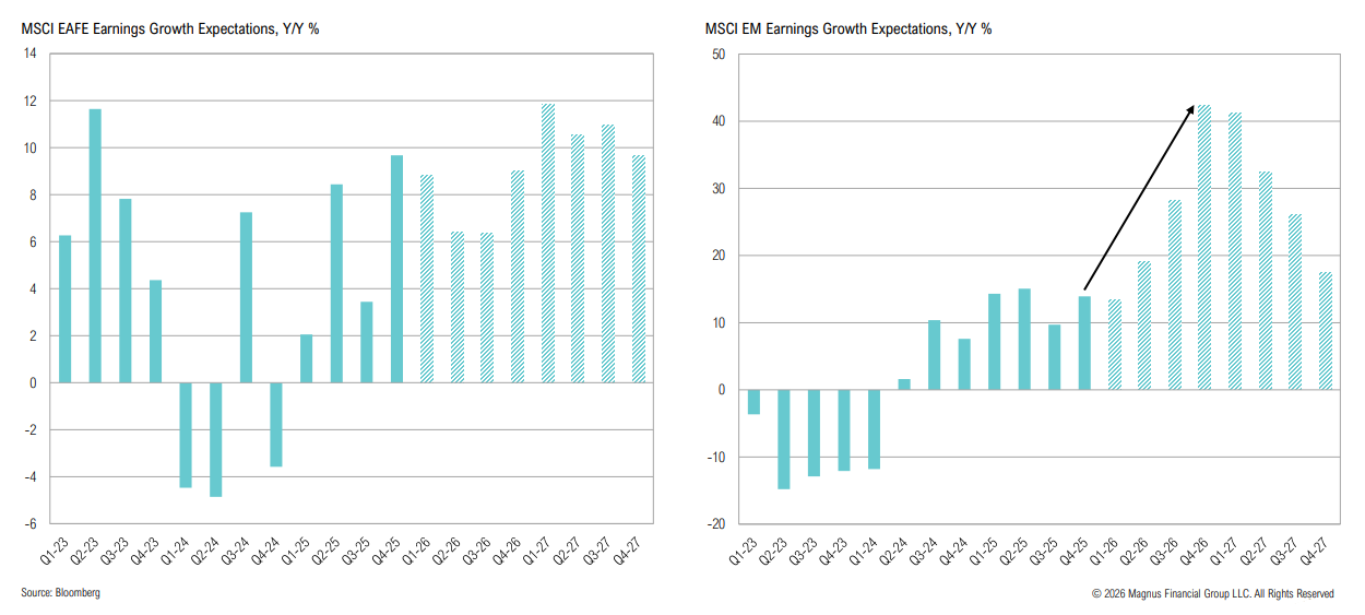 MSCI EAFE and EM earnings growth bar charts