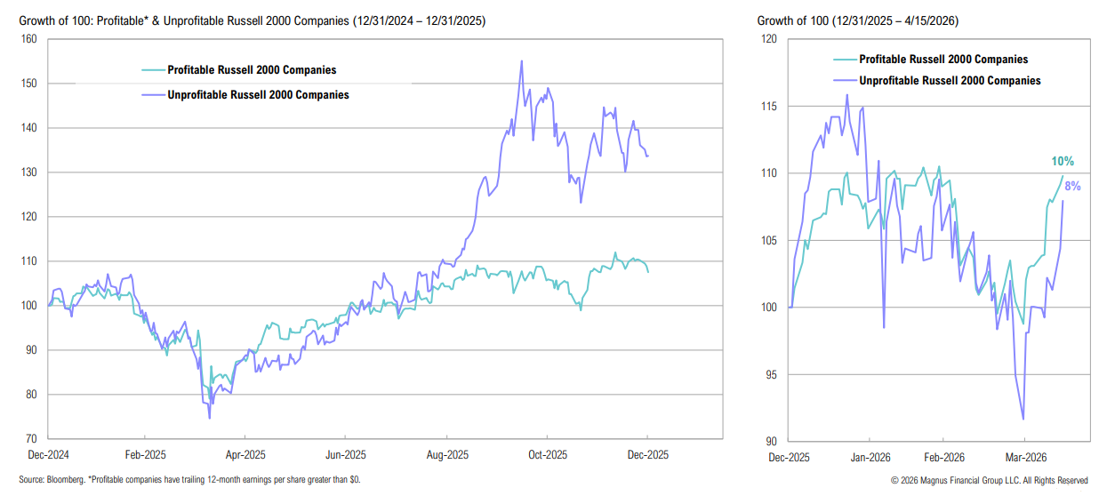 Russell 2000 profitable vs unprofitable growth comparison charts