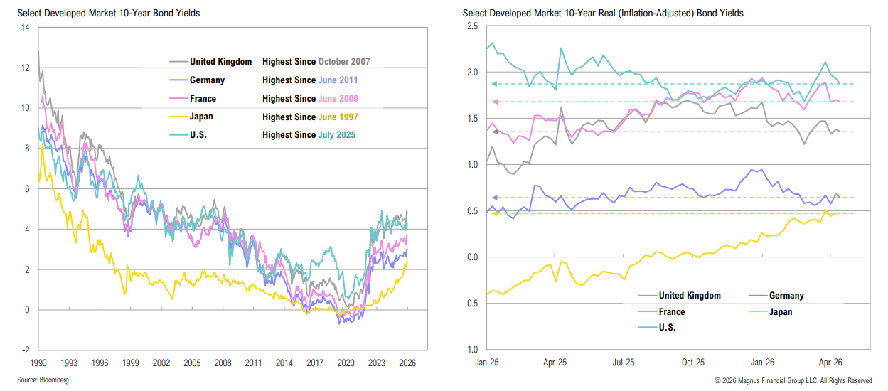 Developed market 10-year bond yields and real yields