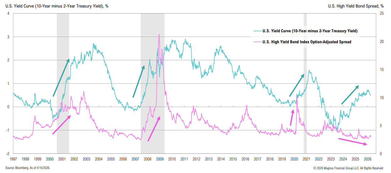 Chart of U.S. yield curve and credit spreads
