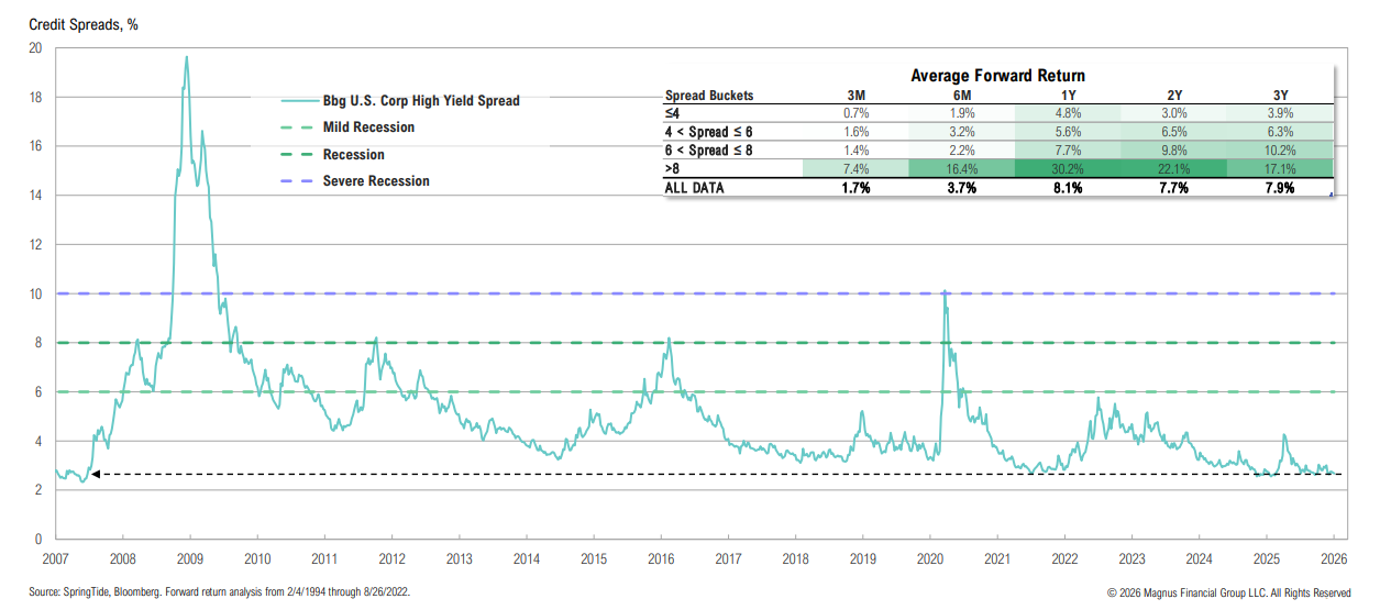 U.S. high yield credit spreads and forward returns chart