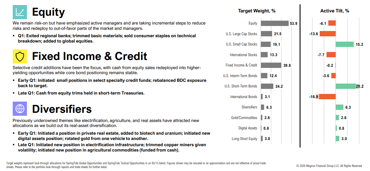 Portfolio allocation chart with target weights and tilts