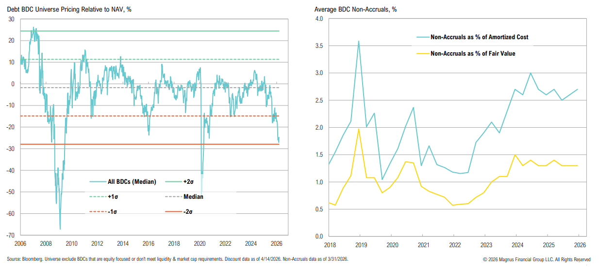 BDC pricing and non-accrual trends over time
