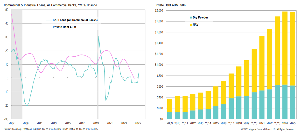 Private debt AUM and C&I loan growth charts