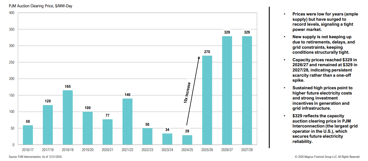 PJM capacity prices surge to record highs