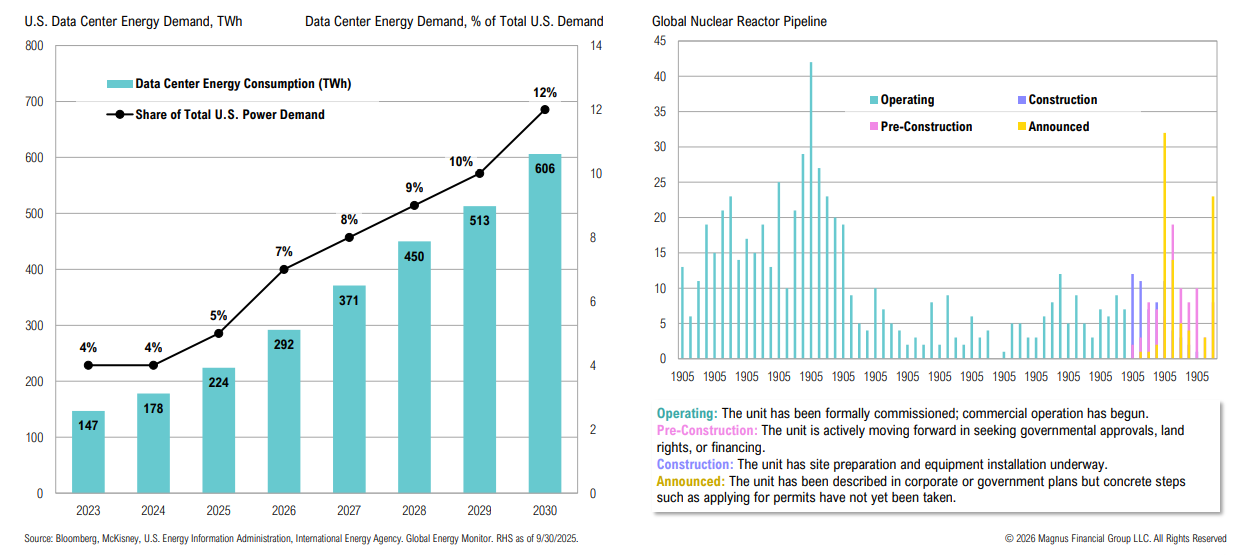 Charts showing rising data center demand and nuclear pipeline