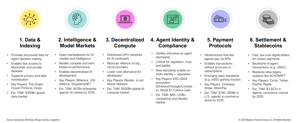 Six pillars of decentralized AI agent infrastructure