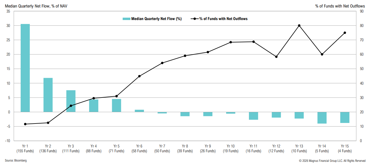 Chart of median quarterly net flows and outflows