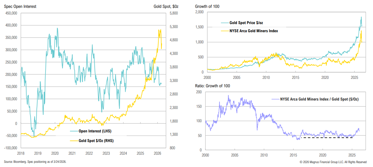 Gold price, miners index, and open interest charts