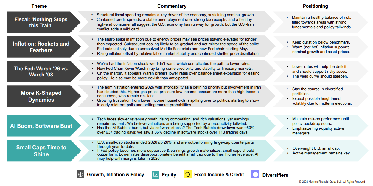 Economic outlook themes and investment positioning infographic