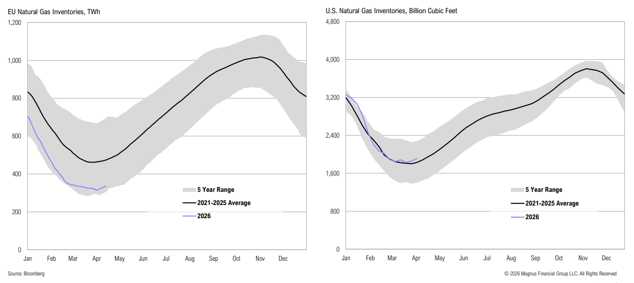 EU and U.S. natural gas inventory comparison chart