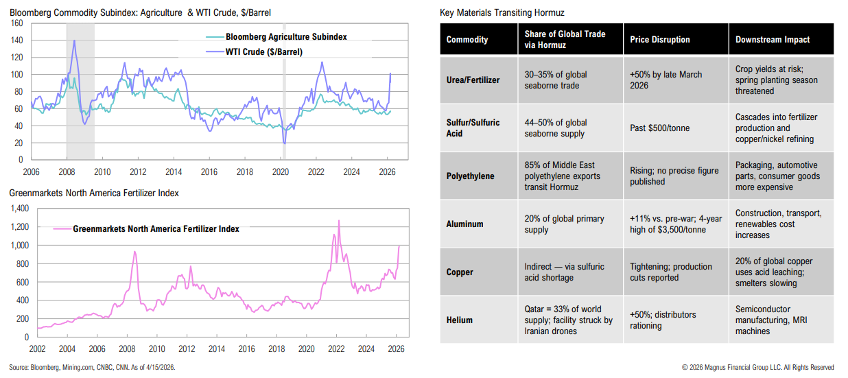 Commodity charts and Hormuz trade impact table