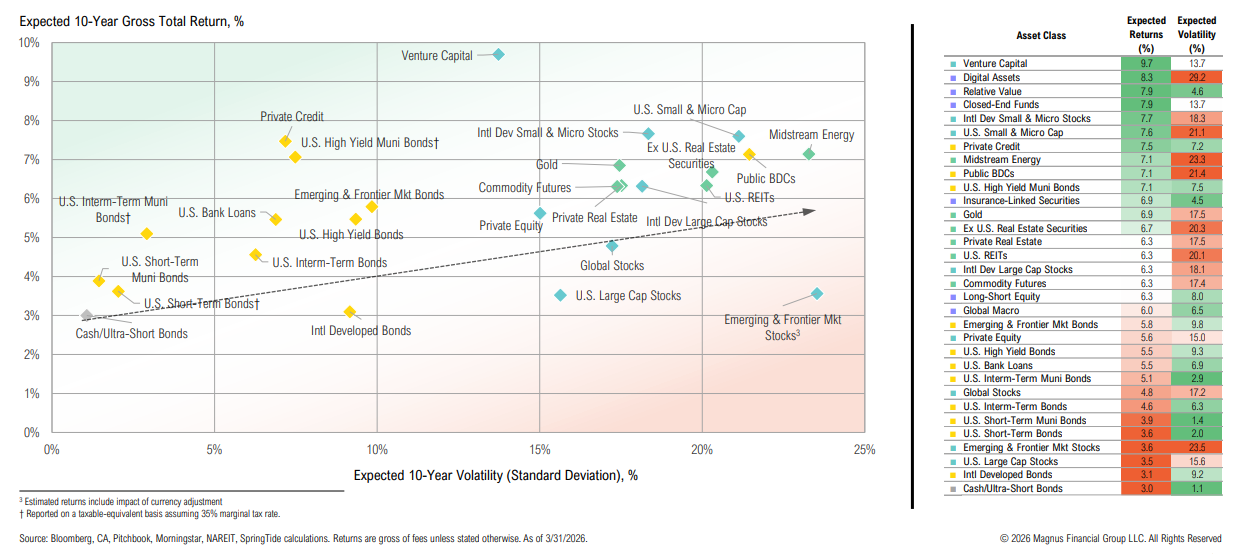 Asset class returns versus volatility scatter plot