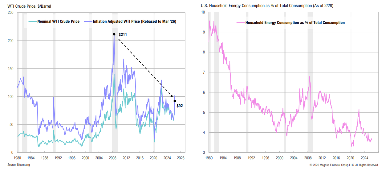 WTI crude prices and U.S. household energy share chart
