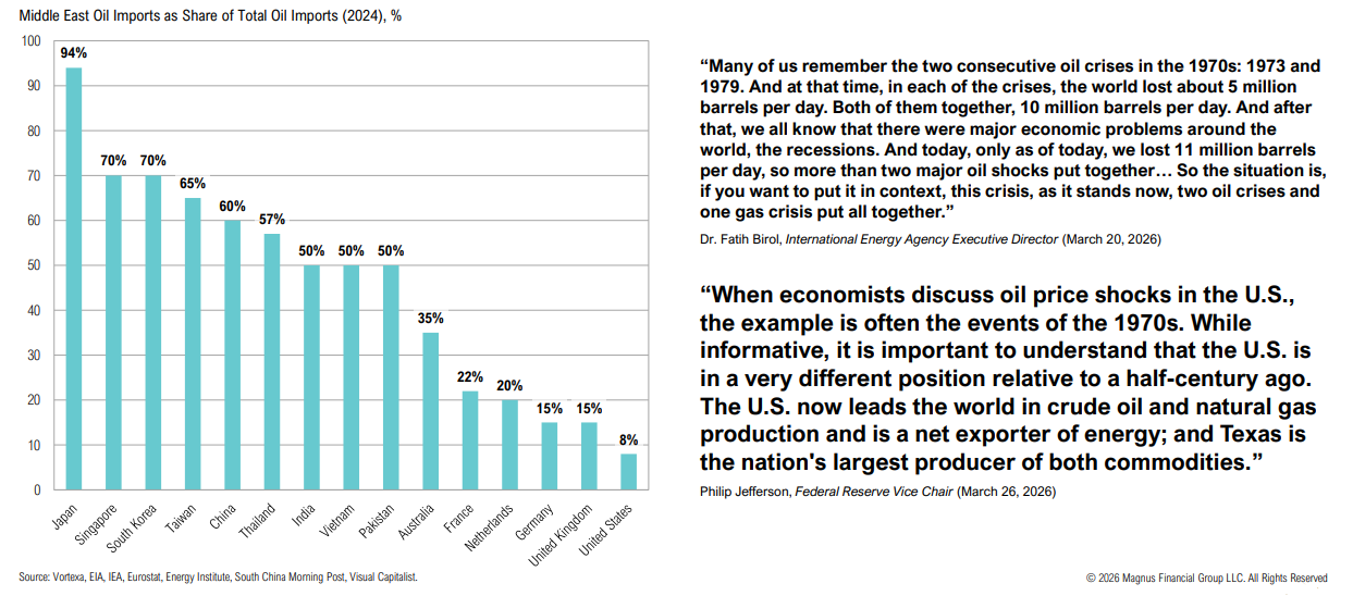 Bar chart of Middle East oil import shares 2024