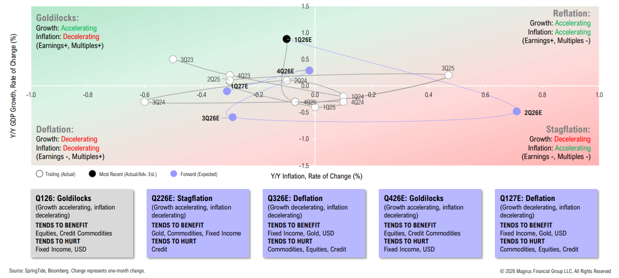 GDP and inflation quadrant outlook chart 2026 forecasts