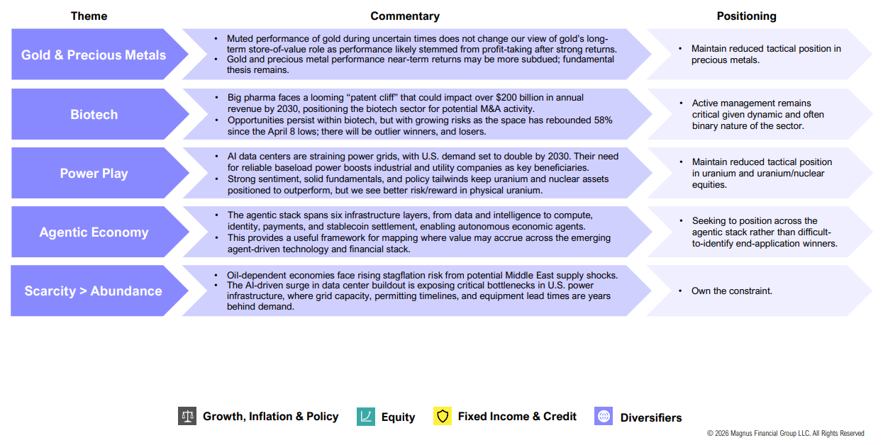 Investment themes and positioning strategy infographic