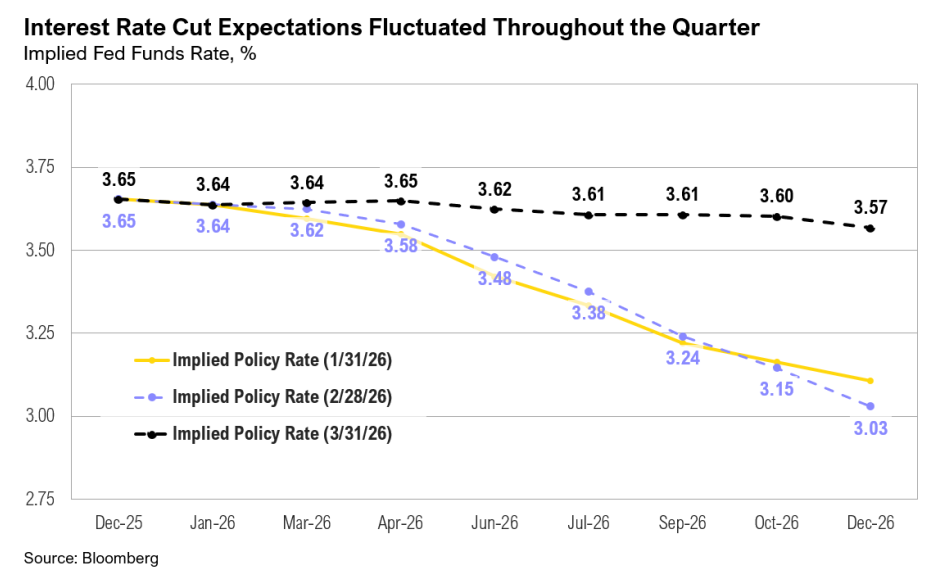 Graph of interest rate expectations over 2026