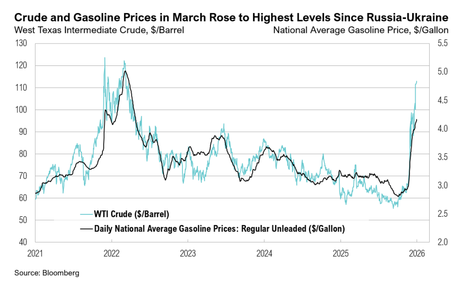 Crude and gasoline prices trend chart