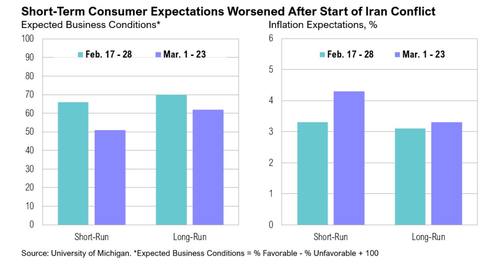 Consumer expectations impacted by Iran conflict.