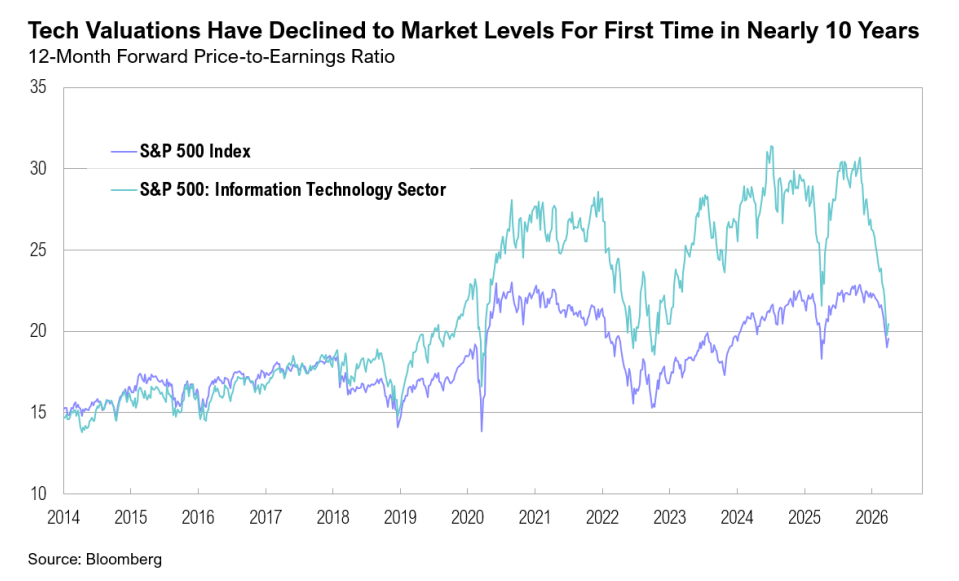 Tech valuations chart from 2014 to 2026