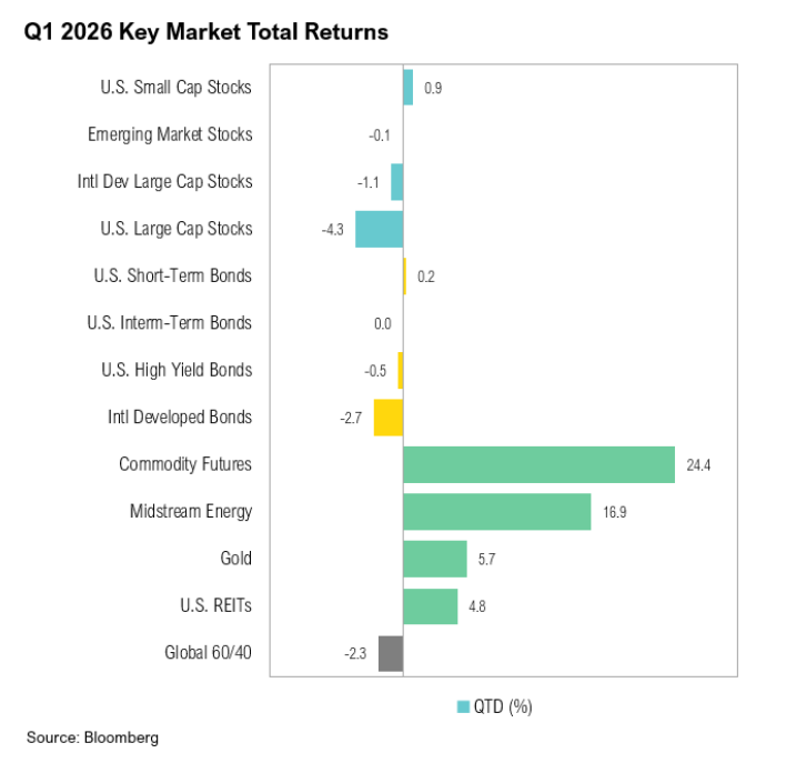 Bar chart of Q1 2026 market returns