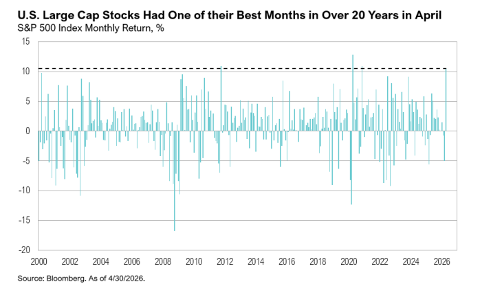 Bar chart of S&P 500 monthly returns