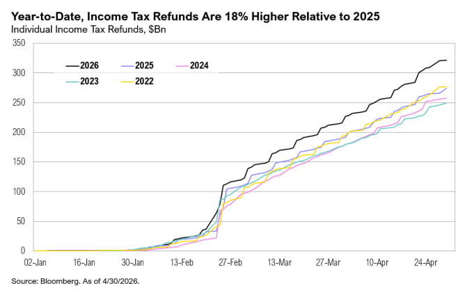Line chart of year-to-date income tax refunds