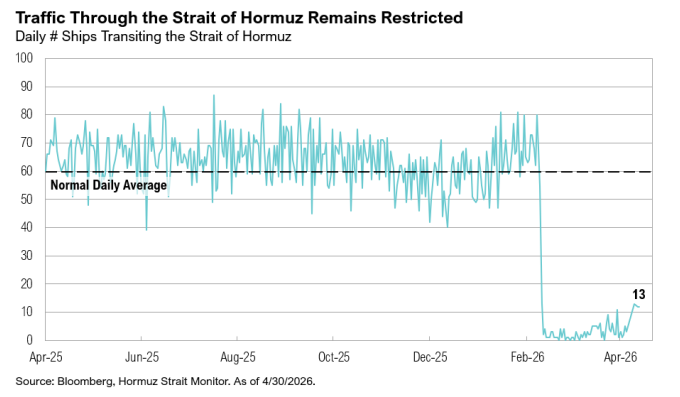 Line chart showing sharp drop in Strait traffic