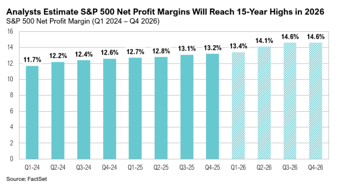 S&P 500 profit margins rising through 2026