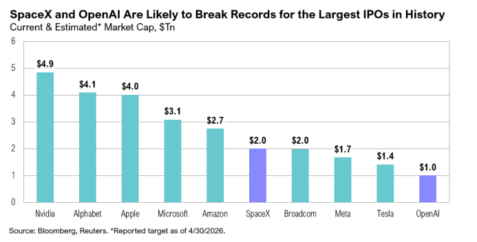 Bar chart of largest tech company market caps