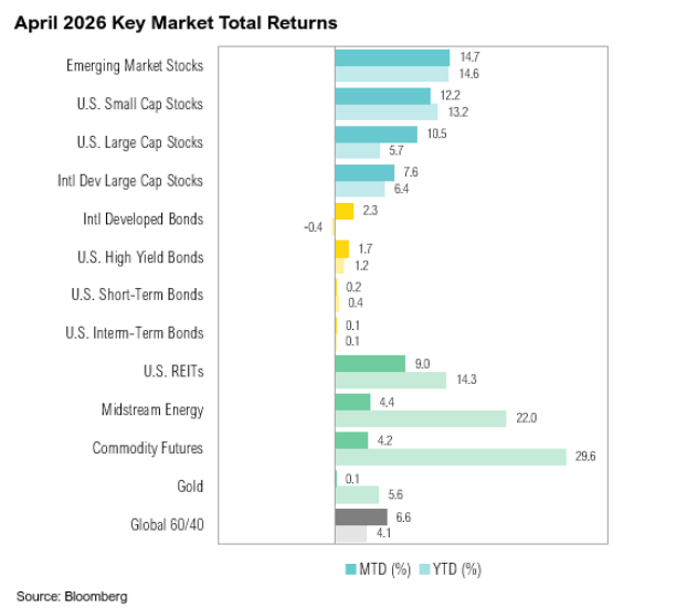 April 2026 key market total returns bar chart